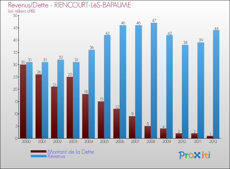 Evolution comparée de la dette et des revenus pour la commune de RIENCOURT-LèS-BAPAUME de 2000 à 2012 Comparaison de la dette et des revenus pour RIENCOURT-LèS-BAPAUME de 2000 à 2012