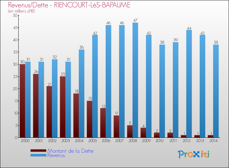 Evolution comparée de la dette et des revenus pour la commune de RIENCOURT-LèS-BAPAUME de 2000 à 2014 Comparaison de la dette et des revenus pour RIENCOURT-LèS-BAPAUME de 2000 à 2014