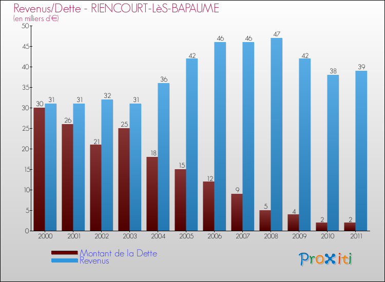 Evolution comparée de la dette et des revenus pour la commune de RIENCOURT-LèS-BAPAUME de 2000 à 2011 Comparaison de la dette et des revenus pour RIENCOURT-LèS-BAPAUME de 2000 à 2011