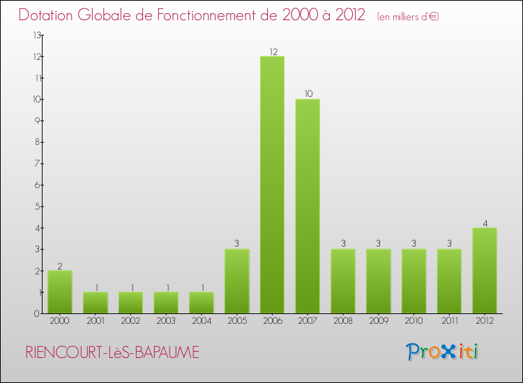Evolution du montant de la Dotation Globale de Fonctionnement pour la commune de RIENCOURT-LèS-BAPAUME de 2000 à 2012 Evolution du montant de la Dotation Globale de Fonctionnement pour RIENCOURT-LèS-BAPAUME de 2000 à 2012