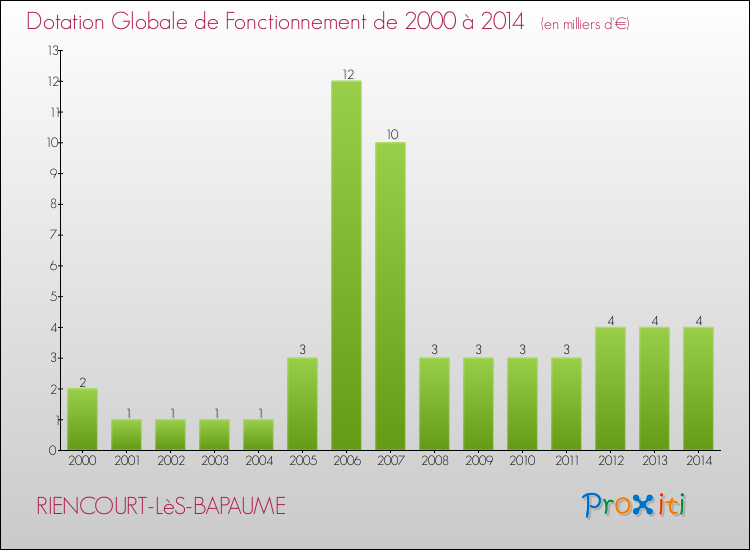 Evolution du montant de la Dotation Globale de Fonctionnement pour la commune de RIENCOURT-LèS-BAPAUME de 2000 à 2014 Evolution du montant de la Dotation Globale de Fonctionnement pour RIENCOURT-LèS-BAPAUME de 2000 à 2014