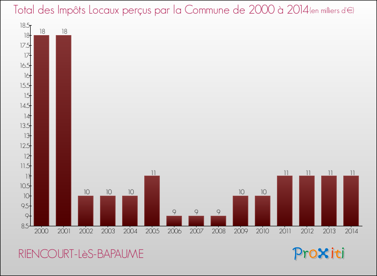 Evolution des Impôts Locaux pour la commune de RIENCOURT-LèS-BAPAUME de 2000 à 2014 Evolution des Impôts Locaux pour RIENCOURT-LèS-BAPAUME de 2000 à 2014