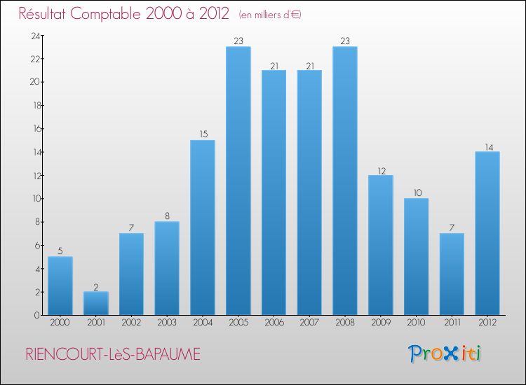 Evolution du résultat comptable pour la commune de RIENCOURT-LèS-BAPAUME de 2000 à 2012 Evolution du résultat comptable pour RIENCOURT-LèS-BAPAUME de 2000 à 2012