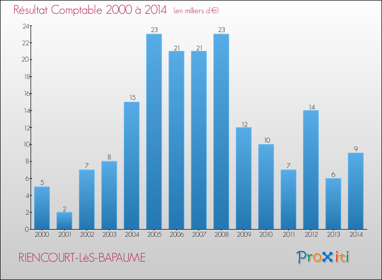 Evolution du résultat comptable pour la commune de RIENCOURT-LèS-BAPAUME de 2000 à 2014 Evolution du résultat comptable pour RIENCOURT-LèS-BAPAUME de 2000 à 2014