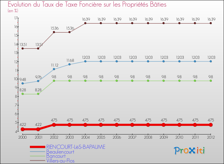 Evolution du taux de la taxe foncière sur le bati pour RIENCOURT-LèS-BAPAUME et les communes proches de 2000 à 2012 Comparaison des taux de taxe foncière sur le bati pour RIENCOURT-LèS-BAPAUME et les communes voisines de 2000 à 2012