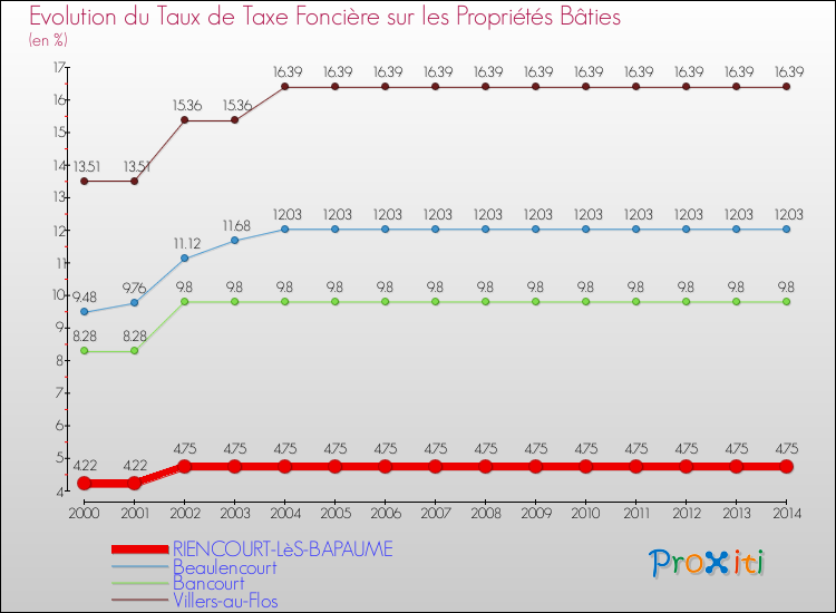 Evolution du taux de la taxe foncière sur le bati pour RIENCOURT-LèS-BAPAUME et les communes proches de 2000 à 2014 Comparaison des taux de taxe foncière sur le bati pour RIENCOURT-LèS-BAPAUME et les communes voisines de 2000 à 2014