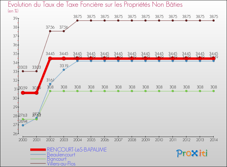 Evolution du taux de la taxe foncière sur les immeubles et terrains non batis pour RIENCOURT-LèS-BAPAUME et les communes proches de 2000 à 2014 Comparaison des taux de la taxe foncière sur les immeubles et terrains non batis pour RIENCOURT-LèS-BAPAUME et les communes voisines de 2000 à 2014