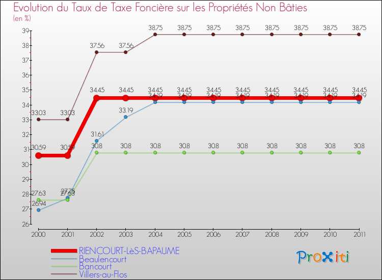 Evolution du taux de la taxe foncière sur les immeubles et terrains non batis pour RIENCOURT-LèS-BAPAUME et les communes proches Comparaison des taux de la taxe foncière sur les immeubles et terrains non batis pour RIENCOURT-LèS-BAPAUME et les communes voisines