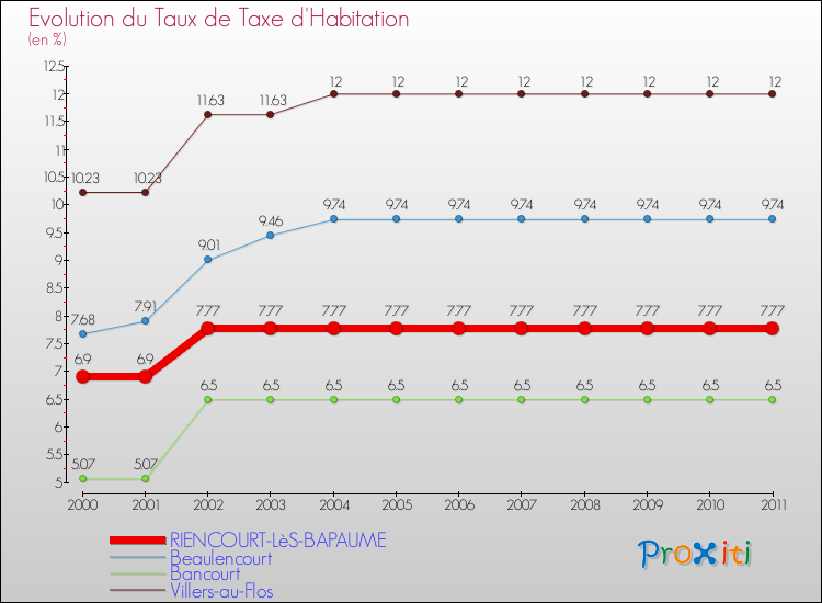 Evolution du taux de la taxe d'habitation pour RIENCOURT-LèS-BAPAUME et les communes proches Comparaison des taux de la taxe d'habitation pour RIENCOURT-LèS-BAPAUME et les communes voisines