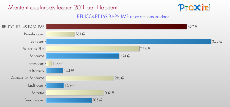 Montant des impôts locaux par Habitant pour RIENCOURT-LèS-BAPAUME et les communes proches Comparaison des impôts locaux par habitant pour RIENCOURT-LèS-BAPAUME et les communes voisines