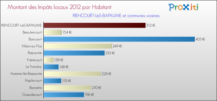 Montant des impôts locaux par Habitant pour RIENCOURT-LèS-BAPAUME et les communes proches Comparaison des impôts locaux par habitant pour RIENCOURT-LèS-BAPAUME et les communes voisines