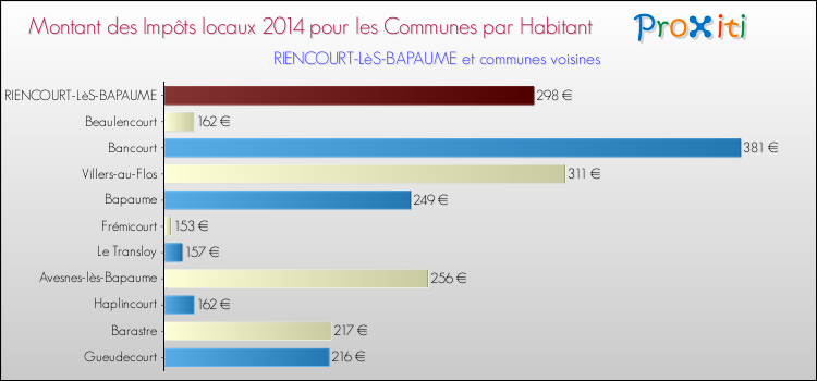 Montant des impôts locaux par Habitant pour RIENCOURT-LèS-BAPAUME et les communes proches en 2014 Comparaison des impôts locaux par habitant pour RIENCOURT-LèS-BAPAUME et les communes voisines en 2014