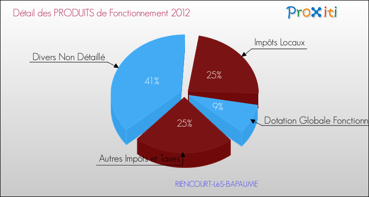 Décomposition du Budget de Fonctionnement 2012 de la commune de RIENCOURT-LèS-BAPAUME Budget de Fonctionnement 2012 pour la commune de RIENCOURT-LèS-BAPAUME