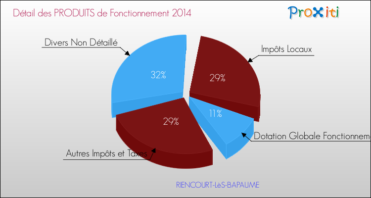 Décomposition du Budget de Fonctionnement 2014 de la commune de RIENCOURT-LèS-BAPAUME Budget de Fonctionnement 2014 pour la commune de RIENCOURT-LèS-BAPAUME