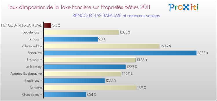 Taux d'imposition de la taxe foncière sur le bati 2011 pour RIENCOURT-LèS-BAPAUME et les communes proches Comparaison des taux d'imposition de la taxe foncière sur le bati 2011 pour RIENCOURT-LèS-BAPAUME et les communes voisines