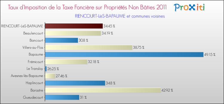 Taux d'imposition de la taxe foncière sur les immeubles et terrains non batis 2011 pour RIENCOURT-LèS-BAPAUME et les communes proches Comparaison des taux d'imposition de la taxe foncière sur les immeubles et terrains non batis 2011 pour RIENCOURT-LèS-BAPAUME et les communes voisines