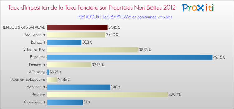 Taux d'imposition de la taxe foncière sur les immeubles et terrains non batis 2012 pour RIENCOURT-LèS-BAPAUME et les communes proches Comparaison des taux d'imposition de la taxe foncière sur les immeubles et terrains non batis 2012 pour RIENCOURT-LèS-BAPAUME et les communes voisines