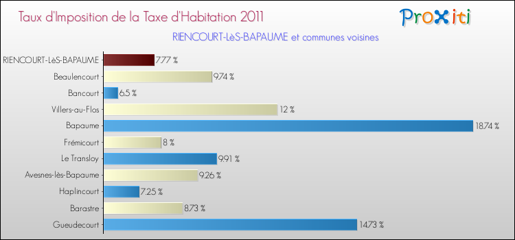 Taux d'imposition de la taxe d'habitation 2011 pour RIENCOURT-LèS-BAPAUME et les communes proches Comparaison des taux d'imposition de la taxe d'habitation 2011 pour RIENCOURT-LèS-BAPAUME et les communes voisines