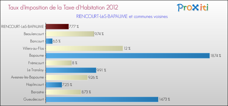 Taux d'imposition de la taxe d'habitation 2012 pour RIENCOURT-LèS-BAPAUME et les communes proches Comparaison des taux d'imposition de la taxe d'habitation 2012 pour RIENCOURT-LèS-BAPAUME et les communes voisines