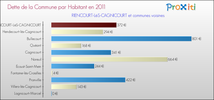 Dette par habitant de la commune en 2011 pour RIENCOURT-LèS-CAGNICOURT et les communes proches Comparaison de la dette par habitant de la commune en 2011 pour RIENCOURT-LèS-CAGNICOURT et les communes voisines