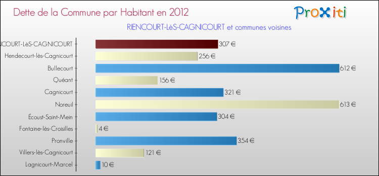 Dette par habitant de la commune en 2012 pour RIENCOURT-LèS-CAGNICOURT et les communes proches Comparaison de la dette par habitant de la commune en 2012 pour RIENCOURT-LèS-CAGNICOURT et les communes voisines