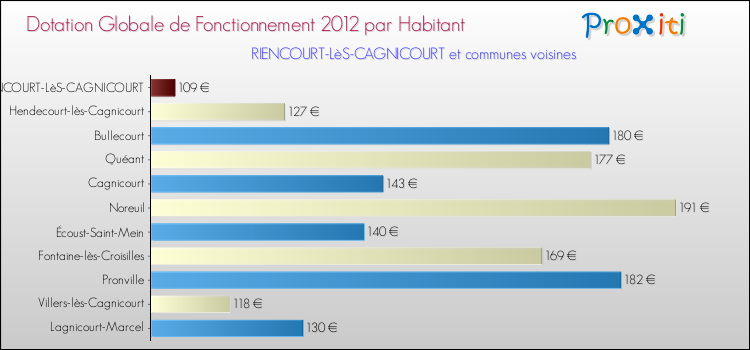 Montant des dotations globales de fonctionnement DGF par Habitant pour RIENCOURT-LèS-CAGNICOURT et les communes proches Comparaison des des dotations globales de fonctionnement DGF par habitant pour RIENCOURT-LèS-CAGNICOURT et les communes voisines