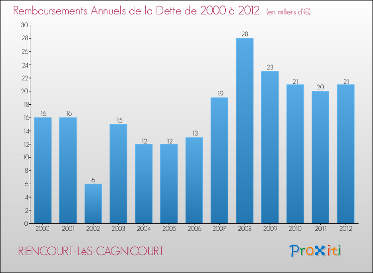 Evolution de l'annuité de la dette pour la commune de RIENCOURT-LèS-CAGNICOURT de 2000 à 2012 Annuités de la dette pour RIENCOURT-LèS-CAGNICOURT de 2000 à 2012