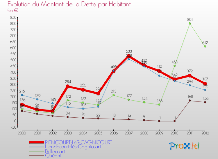 Evolution de la dette par habitant pour la commune de RIENCOURT-LèS-CAGNICOURT et les communes proches de 2000 à 2012 Comparaison de la dette par habitant pour RIENCOURT-LèS-CAGNICOURT et les communes voisines de 2000 à 2012