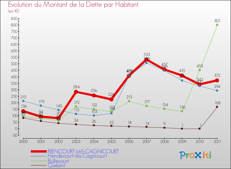 Evolution de la dette par habitant pour la commune de RIENCOURT-LèS-CAGNICOURT et les communes proches Comparaison de la dette par habitant pour RIENCOURT-LèS-CAGNICOURT et les communes voisines
