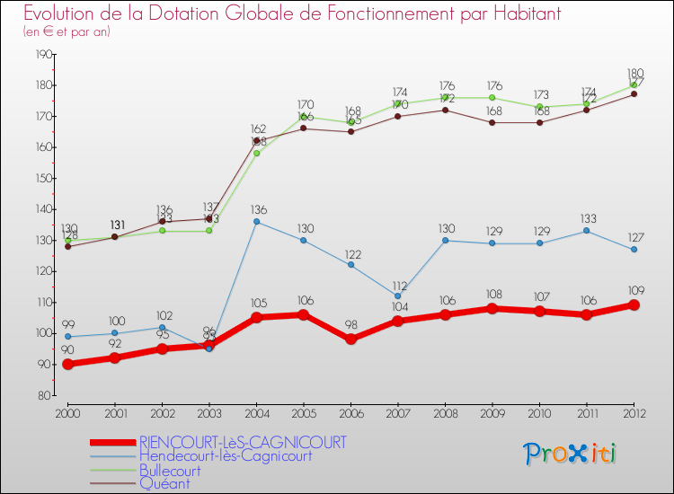 Evolution et montant de la dotation globale de fonctionnement par Habitant pour RIENCOURT-LèS-CAGNICOURT et les communes proches Comparaison des dotations globales de fonctionnement par habitant pour RIENCOURT-LèS-CAGNICOURT et les communes voisines