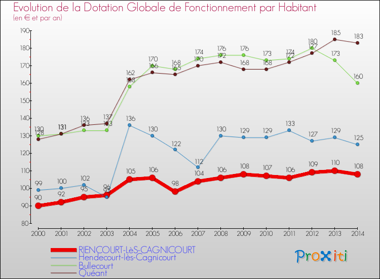 Evolution et montant de la dotation globale de fonctionnement par Habitant pour RIENCOURT-LèS-CAGNICOURT et les communes proches de 2000 à 2014. Comparaison des dotations globales de fonctionnement par habitant pour RIENCOURT-LèS-CAGNICOURT et les communes voisines de 2000 à 2014.