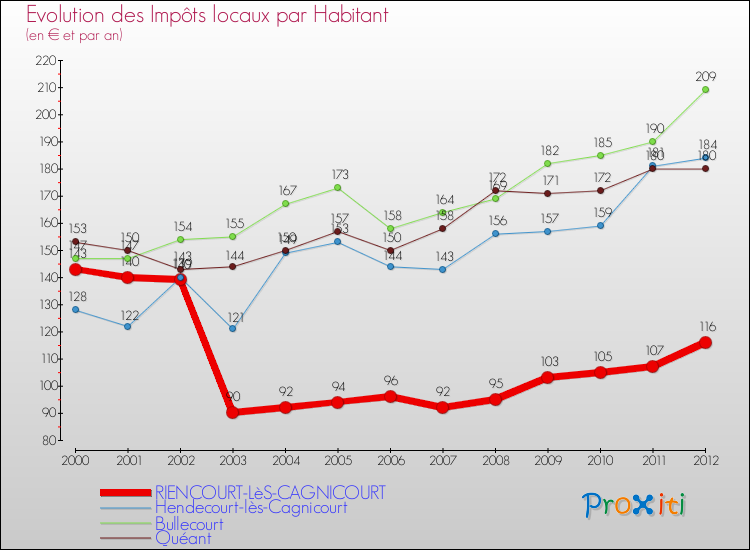 Evolution et montant des impôts locaux par Habitant pour RIENCOURT-LèS-CAGNICOURT et les communes proches Comparaison des impôts locaux par habitant pour RIENCOURT-LèS-CAGNICOURT et les communes voisines