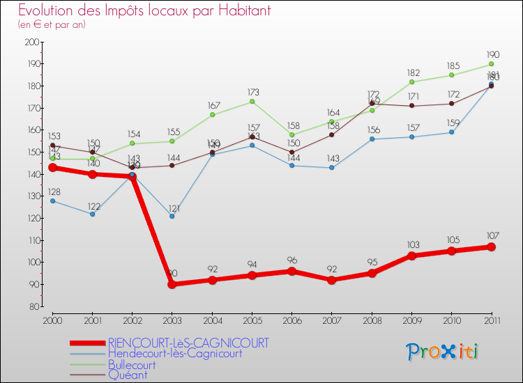 Evolution et montant des impôts locaux par Habitant pour RIENCOURT-LèS-CAGNICOURT et les communes proches Comparaison des impôts locaux par habitant pour RIENCOURT-LèS-CAGNICOURT et les communes voisines