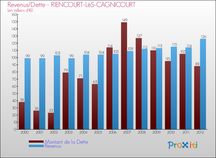 Evolution comparée de la dette et des revenus pour la commune de RIENCOURT-LèS-CAGNICOURT de 2000 à 2012 Comparaison de la dette et des revenus pour RIENCOURT-LèS-CAGNICOURT de 2000 à 2012
