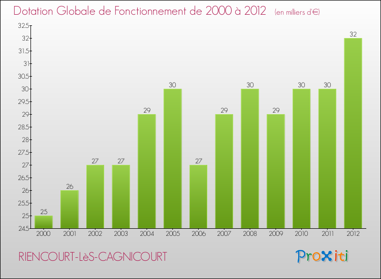 Evolution du montant de la Dotation Globale de Fonctionnement pour la commune de RIENCOURT-LèS-CAGNICOURT de 2000 à 2012 Evolution du montant de la Dotation Globale de Fonctionnement pour RIENCOURT-LèS-CAGNICOURT de 2000 à 2012