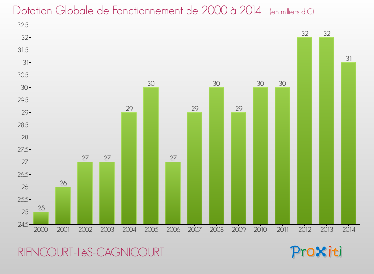 Evolution du montant de la Dotation Globale de Fonctionnement pour la commune de RIENCOURT-LèS-CAGNICOURT de 2000 à 2014 Evolution du montant de la Dotation Globale de Fonctionnement pour RIENCOURT-LèS-CAGNICOURT de 2000 à 2014