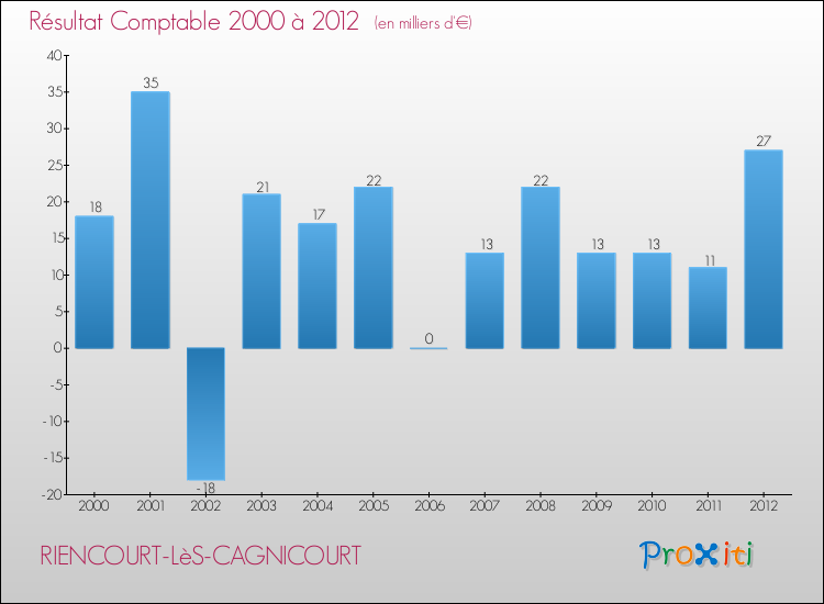 Evolution du résultat comptable pour la commune de RIENCOURT-LèS-CAGNICOURT de 2000 à 2012 Evolution du résultat comptable pour RIENCOURT-LèS-CAGNICOURT de 2000 à 2012