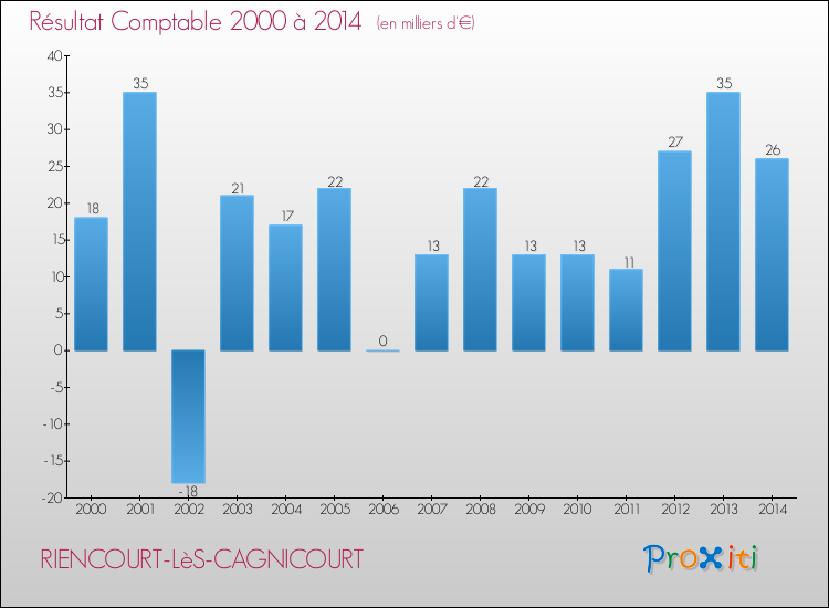 Evolution du résultat comptable pour la commune de RIENCOURT-LèS-CAGNICOURT de 2000 à 2014 Evolution du résultat comptable pour RIENCOURT-LèS-CAGNICOURT de 2000 à 2014