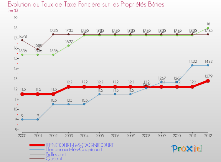 Evolution du taux de la taxe foncière sur le bati pour RIENCOURT-LèS-CAGNICOURT et les communes proches de 2000 à 2012 Comparaison des taux de taxe foncière sur le bati pour RIENCOURT-LèS-CAGNICOURT et les communes voisines de 2000 à 2012