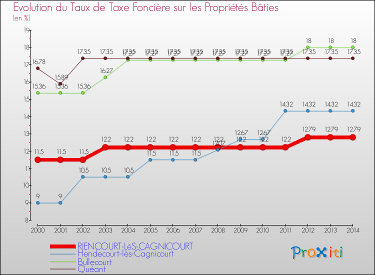 Evolution du taux de la taxe foncière sur le bati pour RIENCOURT-LèS-CAGNICOURT et les communes proches de 2000 à 2014 Comparaison des taux de taxe foncière sur le bati pour RIENCOURT-LèS-CAGNICOURT et les communes voisines de 2000 à 2014
