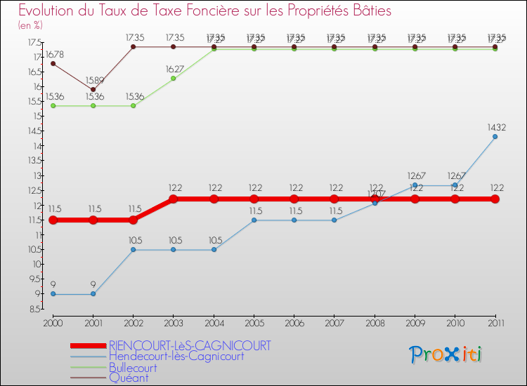 Evolution du taux de la taxe foncière sur le bati pour RIENCOURT-LèS-CAGNICOURT et les communes proches Comparaison des taux de taxe foncière sur le bati pour RIENCOURT-LèS-CAGNICOURT et les communes voisines