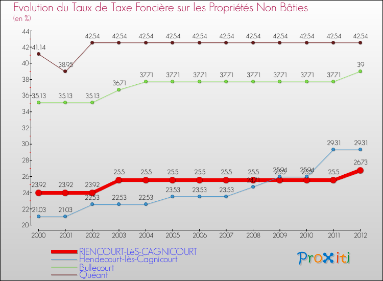 Evolution du taux de la taxe foncière sur les immeubles et terrains non batis pour RIENCOURT-LèS-CAGNICOURT et les communes proches de 2000 à 2012 Comparaison des taux de la taxe foncière sur les immeubles et terrains non batis pour RIENCOURT-LèS-CAGNICOURT et les communes voisines de 2000 à 2012