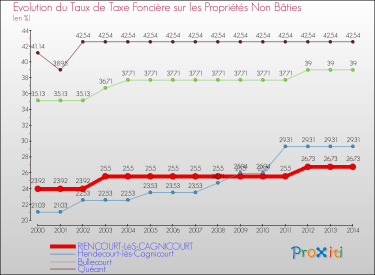 Evolution du taux de la taxe foncière sur les immeubles et terrains non batis pour RIENCOURT-LèS-CAGNICOURT et les communes proches de 2000 à 2014 Comparaison des taux de la taxe foncière sur les immeubles et terrains non batis pour RIENCOURT-LèS-CAGNICOURT et les communes voisines de 2000 à 2014