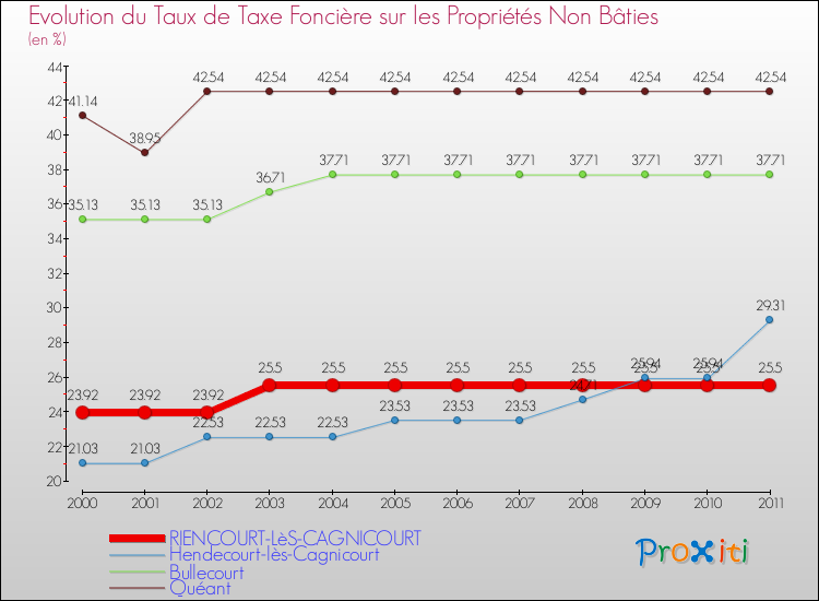Evolution du taux de la taxe foncière sur les immeubles et terrains non batis pour RIENCOURT-LèS-CAGNICOURT et les communes proches Comparaison des taux de la taxe foncière sur les immeubles et terrains non batis pour RIENCOURT-LèS-CAGNICOURT et les communes voisines