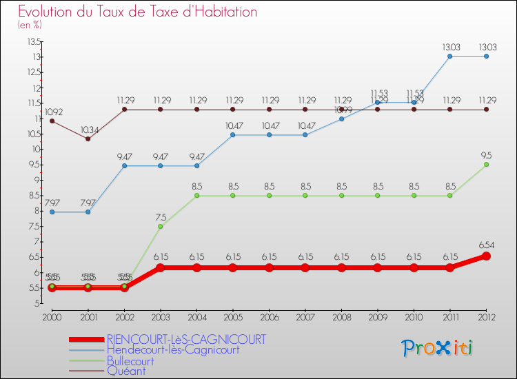 Evolution du taux de la taxe d'habitation pour RIENCOURT-LèS-CAGNICOURT et les communes proches Comparaison des taux de la taxe d'habitation pour RIENCOURT-LèS-CAGNICOURT et les communes voisines