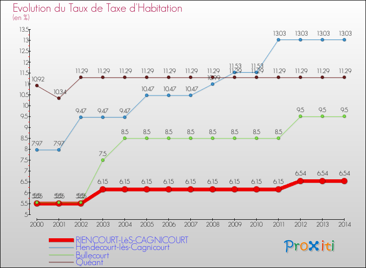 Evolution du taux de la taxe d'habitation pour RIENCOURT-LèS-CAGNICOURT et les communes proches de 2000 à 2014 Comparaison des taux de la taxe d'habitation pour RIENCOURT-LèS-CAGNICOURT et les communes voisines de 2000 à 2014