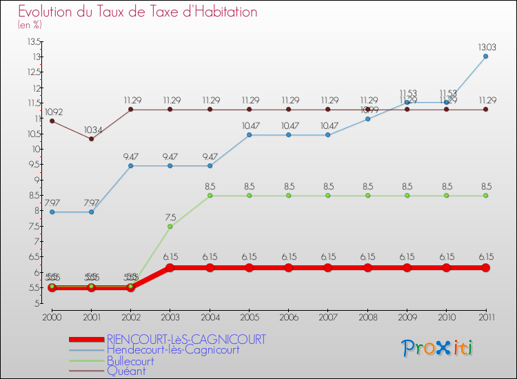 Evolution du taux de la taxe d'habitation pour RIENCOURT-LèS-CAGNICOURT et les communes proches Comparaison des taux de la taxe d'habitation pour RIENCOURT-LèS-CAGNICOURT et les communes voisines