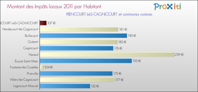 Montant des impôts locaux par Habitant pour RIENCOURT-LèS-CAGNICOURT et les communes proches Comparaison des impôts locaux par habitant pour RIENCOURT-LèS-CAGNICOURT et les communes voisines
