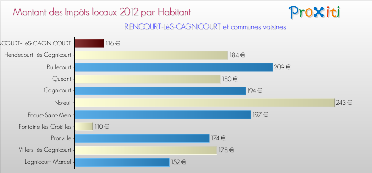 Montant des impôts locaux par Habitant pour RIENCOURT-LèS-CAGNICOURT et les communes proches Comparaison des impôts locaux par habitant pour RIENCOURT-LèS-CAGNICOURT et les communes voisines