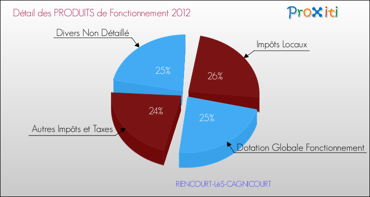 Décomposition du Budget de Fonctionnement 2012 de la commune de RIENCOURT-LèS-CAGNICOURT Budget de Fonctionnement 2012 pour la commune de RIENCOURT-LèS-CAGNICOURT